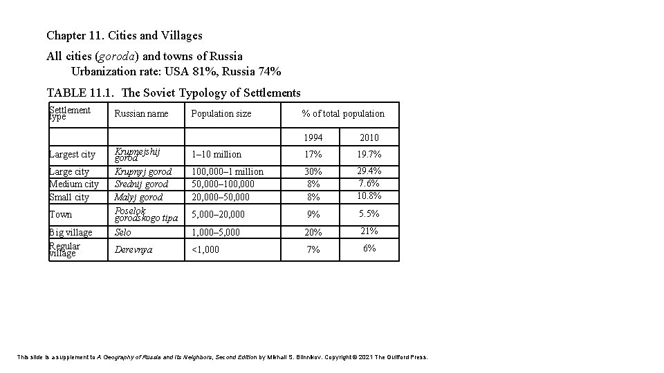 Chapter 11. Cities and Villages All cities (goroda) and towns of Russia Urbanization rate: