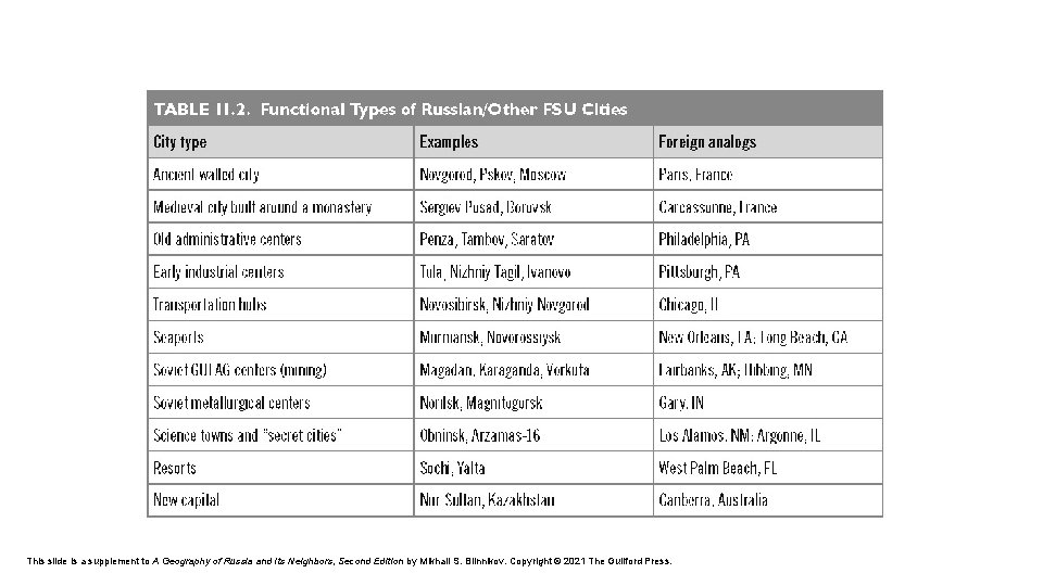 This slide is a supplement to A Geography of Russia and Its Neighbors, Second