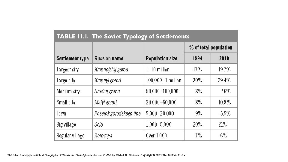 This slide is a supplement to A Geography of Russia and Its Neighbors, Second