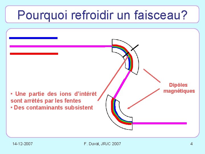 Pourquoi refroidir un faisceau? • Une partie des ions d’intérêt sont arrêtés par les