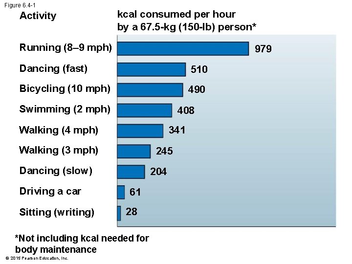 Figure 6. 4 -1 Activity kcal consumed per hour by a 67. 5 -kg