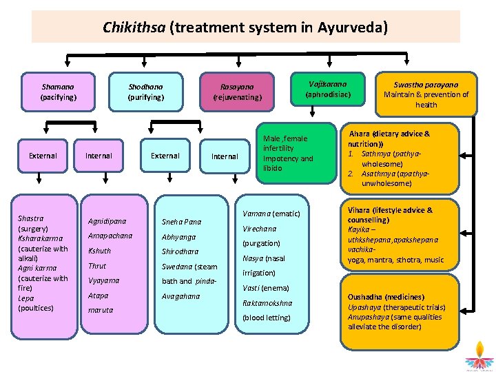 Chikithsa (treatment system in Ayurveda) Shamana (pacifying) External Shastra (surgery) Ksharakarma (cauterize with alkali)