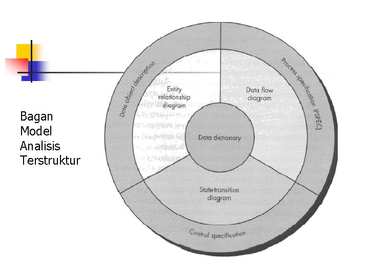 Bagan Model Analisis Terstruktur 