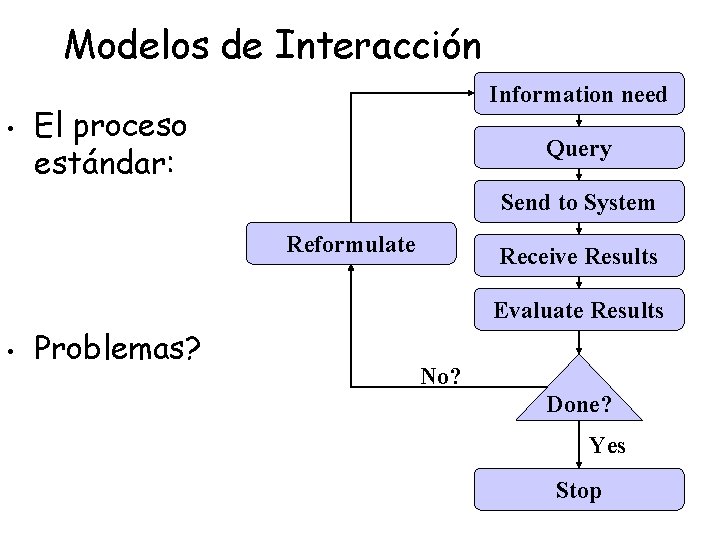 Modelos de Interacción • Information need El proceso estándar: Query Send to System Reformulate