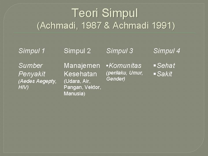 Teori Simpul (Achmadi, 1987 & Achmadi 1991) Simpul 1 Simpul 2 Sumber Penyakit Manajemen