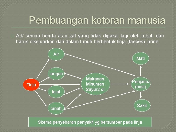 Pembuangan kotoran manusia � Ad/ semua benda atau zat yang tidak dipakai lagi oleh Pembuangan kotoran manusia � Ad/ semua benda atau zat yang tidak dipakai lagi oleh