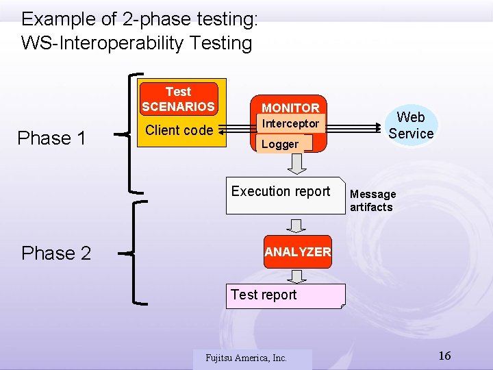 Example of 2 -phase testing: Tools: overview WS-Interoperability. Testing Test SCENARIOS Phase 1 Client