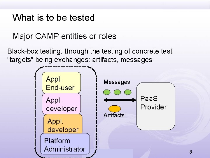 What is to be tested Major CAMP entities or roles Black-box testing: through the