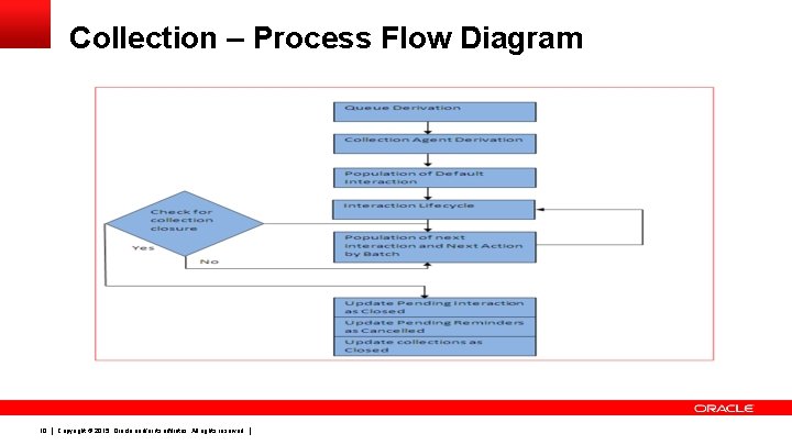 Collection – Process Flow Diagram 10 Copyright © 2015, Oracle and/or its affiliates. All