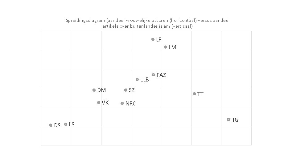 Spreidingsdiagram (aandeel vrouwelijke actoren (horizontaal) versus aandeel artikels over buitenlandse islam (verticaal) LF LM