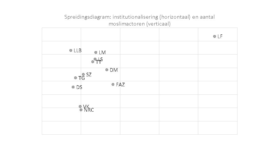 Spreidingsdiagram: institutionalisering (horizontaal) en aantal moslimactoren (verticaal) LF LLB LM LS TT TG SZ