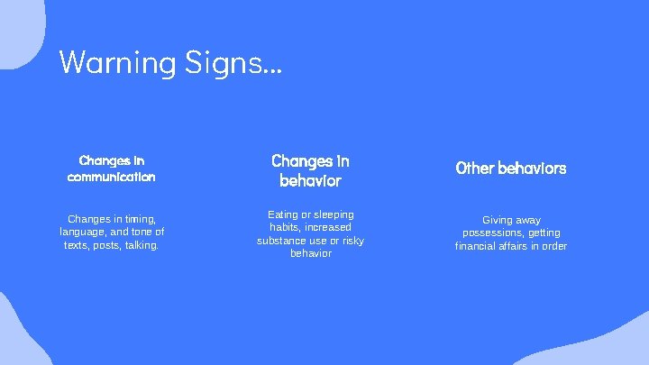 Warning Signs. . . Changes in communication Changes in behavior Other behaviors Changes in