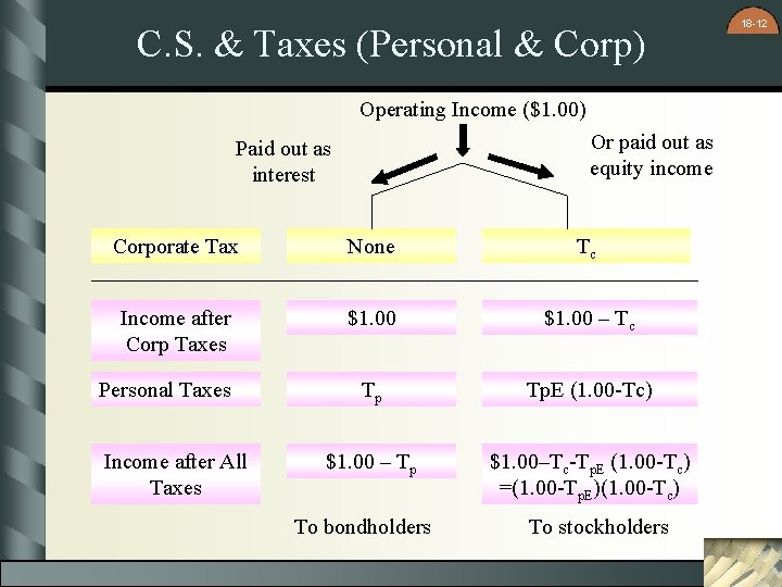 C. S. & Taxes (Personal & Corp) Operating Income ($1. 00) Or paid out