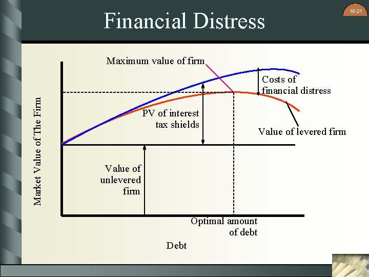 Financial Distress Maximum value of firm Market Value of The Firm Costs of financial