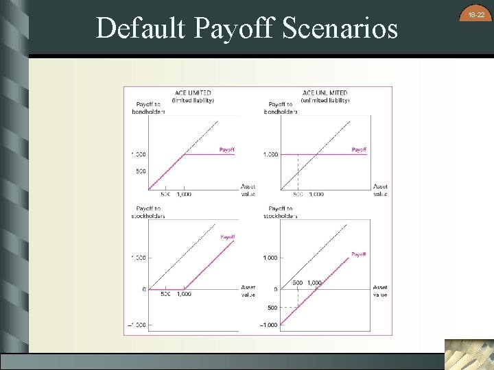 Default Payoff Scenarios 18 -22 
