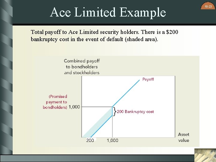 Ace Limited Example Total payoff to Ace Limited security holders. There is a $200