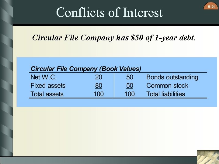 Conflicts of Interest Circular File Company has $50 of 1 -year debt. 18 -24