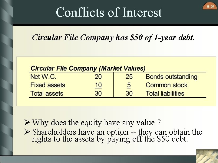 Conflicts of Interest Circular File Company has $50 of 1 -year debt. Ø Why