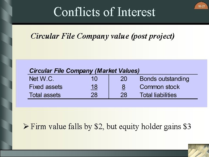 Conflicts of Interest Circular File Company value (post project) Ø Firm value falls by