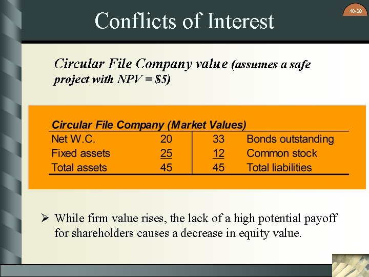 Conflicts of Interest Circular File Company value (assumes a safe project with NPV =