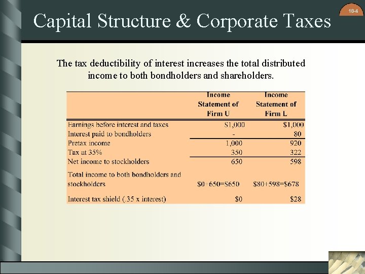 Capital Structure & Corporate Taxes The tax deductibility of interest increases the total distributed