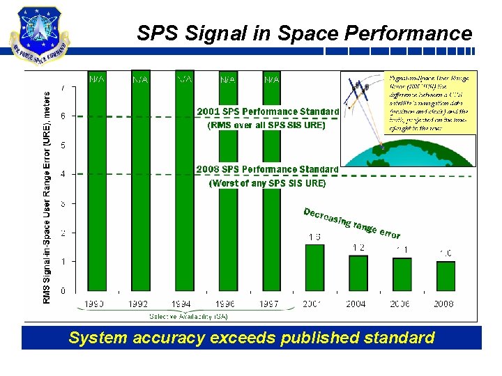 SPS Signal in Space Performance System accuracy exceeds published standard 6 