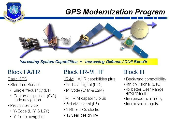 GPS Modernization Program Increasing System Capabilities w Increasing Defense / Civil Benefit Block IIA/IIR
