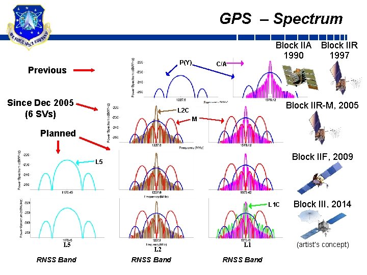 GPS – Spectrum Block IIA 1990 P(Y) Previous Since Dec 2005 (6 SVs) Block