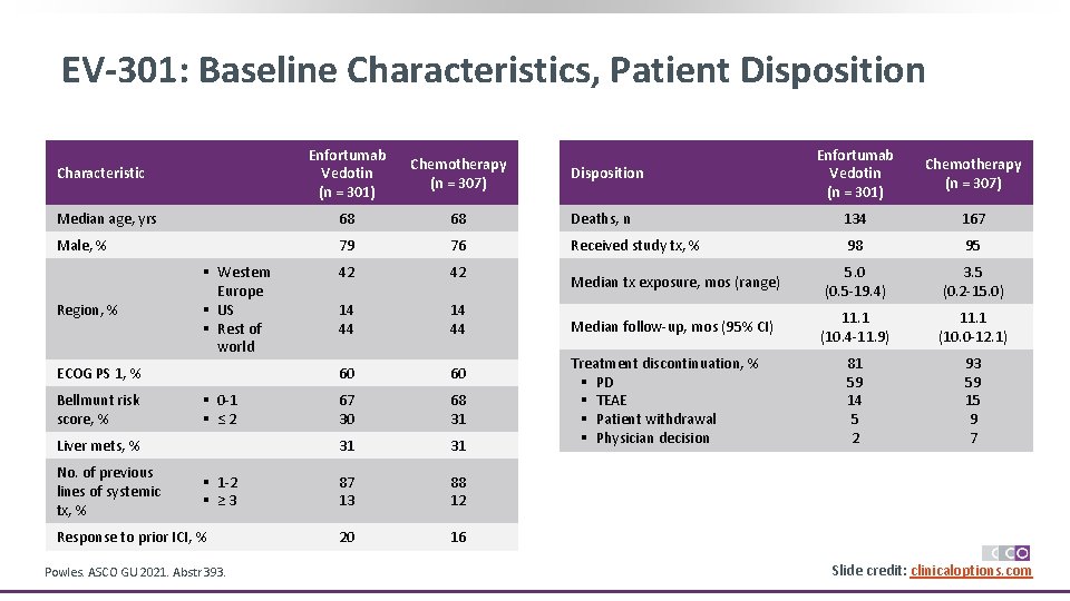 EV-301: Baseline Characteristics, Patient Disposition Enfortumab Vedotin (n = 301) Chemotherapy (n = 307)