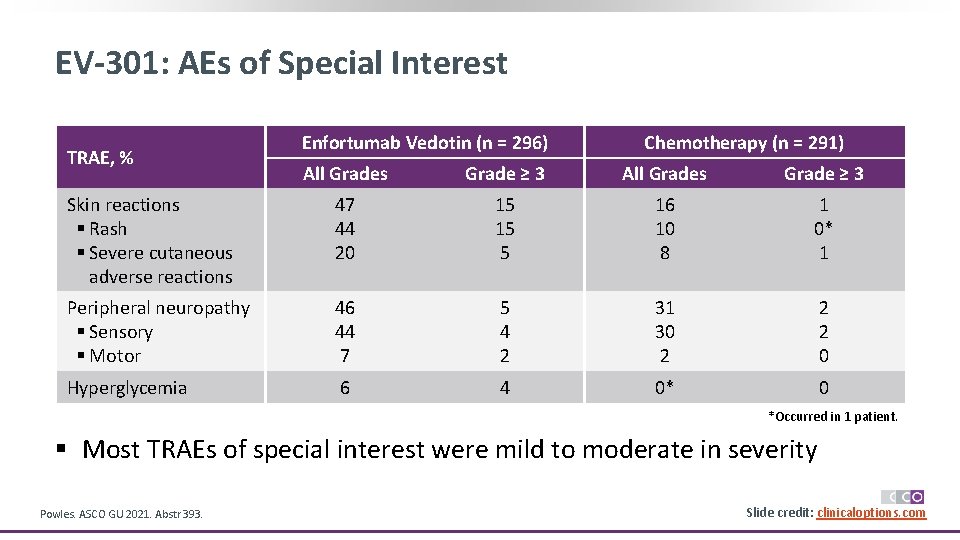 EV-301: AEs of Special Interest TRAE, % Enfortumab Vedotin (n = 296) Chemotherapy (n