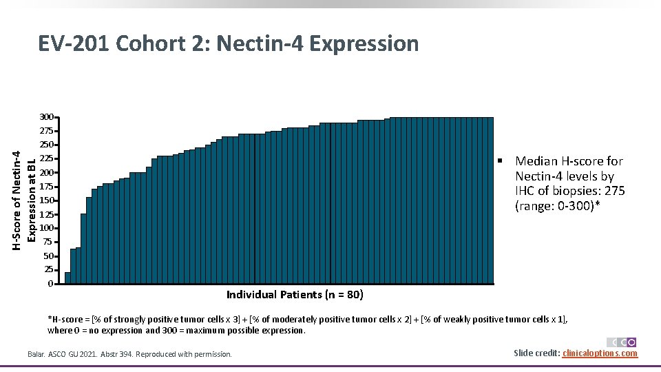 H-Score of Nectin-4 Expression at BL EV-201 Cohort 2: Nectin-4 Expression 300 275 250