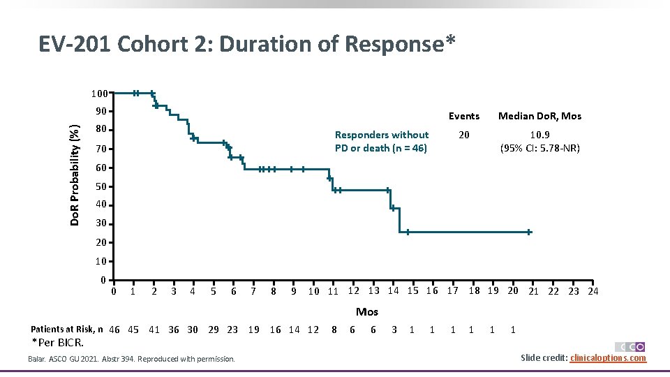 EV-201 Cohort 2: Duration of Response* 100 Do. R Probability (%) 90 80 Events