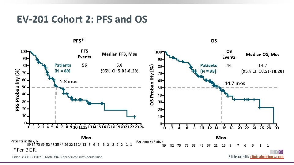 EV-201 Cohort 2: PFS and OS PFS* 90 Patients (N = 89) PFS Probability