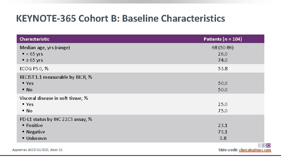 KEYNOTE-365 Cohort B: Baseline Characteristics Characteristic Median age, yrs (range) § < 65 yrs