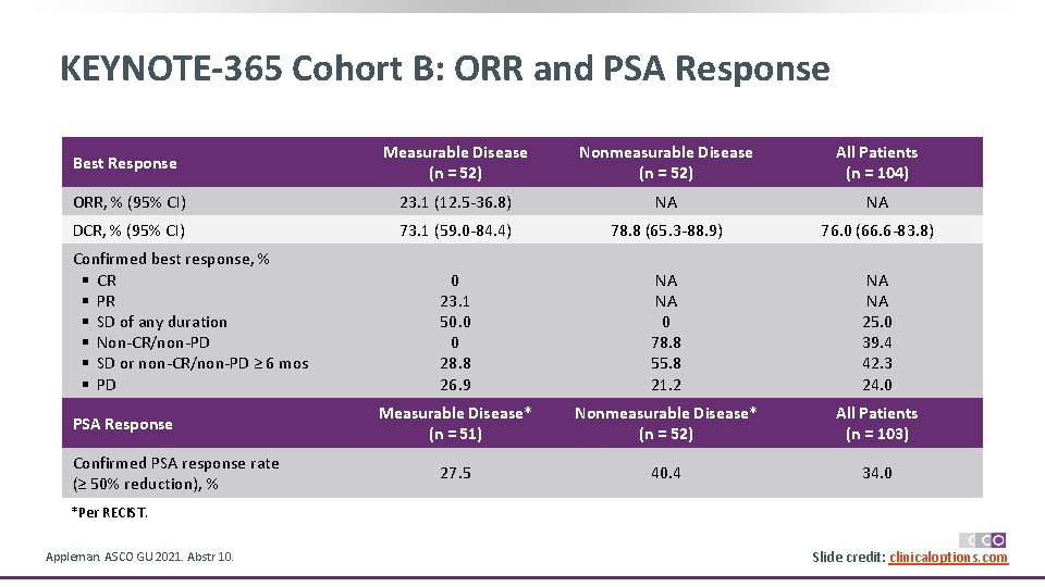 KEYNOTE-365 Cohort B: ORR and PSA Response Best Response Measurable Disease (n = 52)