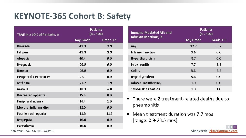 KEYNOTE-365 Cohort B: Safety Patients (n = 104) TRAE in ≥ 10% of Patients,