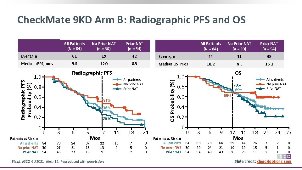 Check. Mate 9 KD Arm B: Radiographic PFS and OS No Prior NAT (n