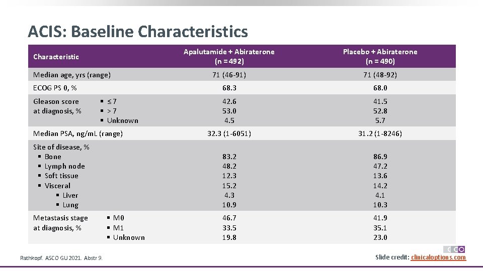 ACIS: Baseline Characteristics Characteristic Median age, yrs (range) ECOG PS 0, % Gleason score