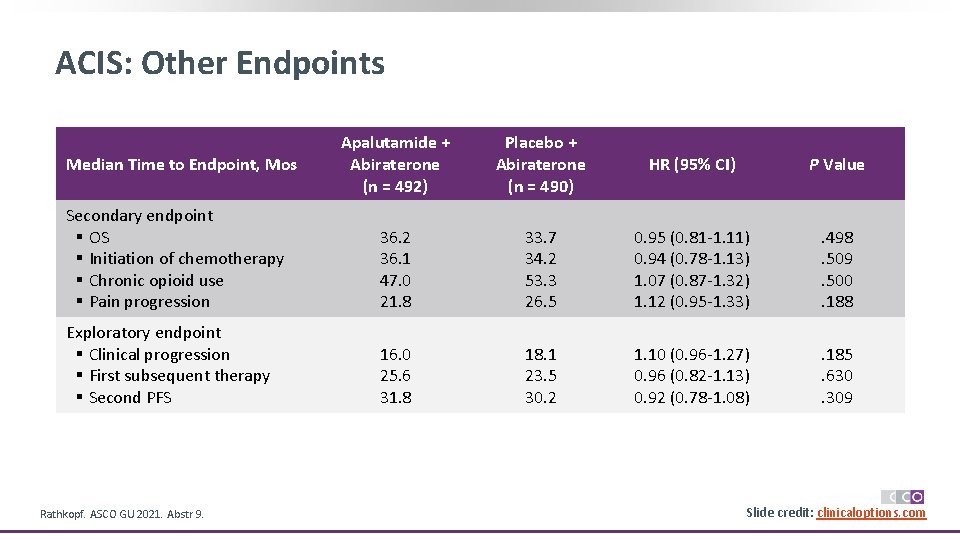 ACIS: Other Endpoints Apalutamide + Abiraterone (n = 492) Placebo + Abiraterone (n =