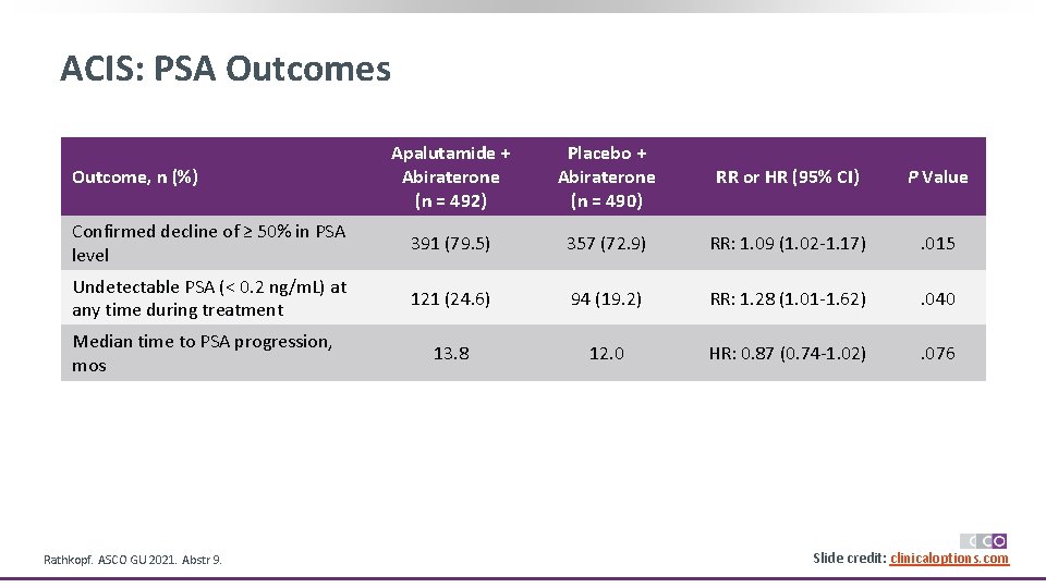 ACIS: PSA Outcomes Apalutamide + Abiraterone (n = 492) Placebo + Abiraterone (n =