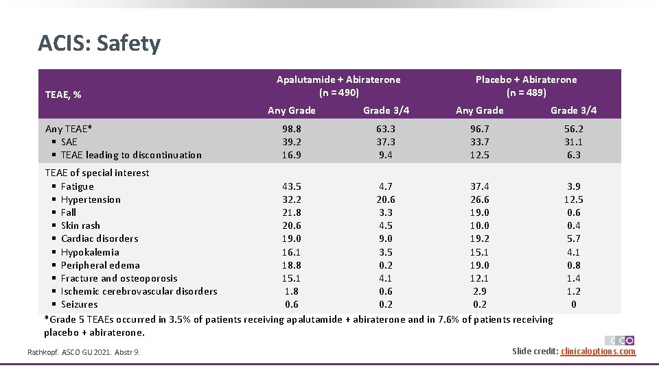 ACIS: Safety TEAE, % Any TEAE* § SAE § TEAE leading to discontinuation Apalutamide