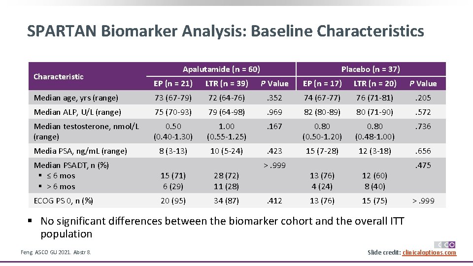 SPARTAN Biomarker Analysis: Baseline Characteristics Characteristic Apalutamide (n = 60) Placebo (n = 37)