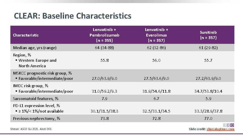 CLEAR: Baseline Characteristics Lenvatinib + Pembrolizumab (n = 355) Lenvatinib + Everolimus (n =