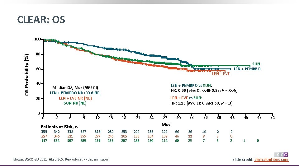 CLEAR: OS OS Probability (%) 100 80 60 LEN + EVE 40 LEN +