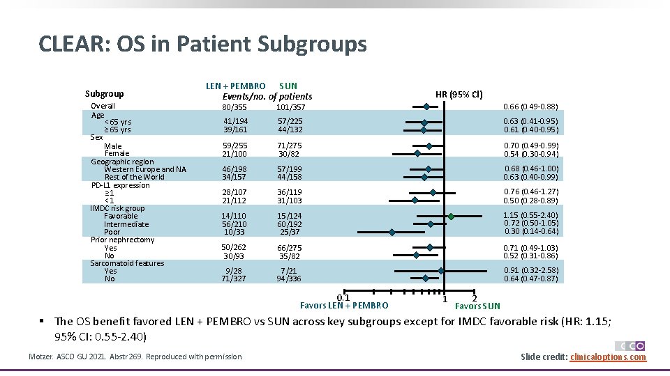 CLEAR: OS in Patient Subgroups Subgroup Overall Age < 65 yrs ≥ 65 yrs