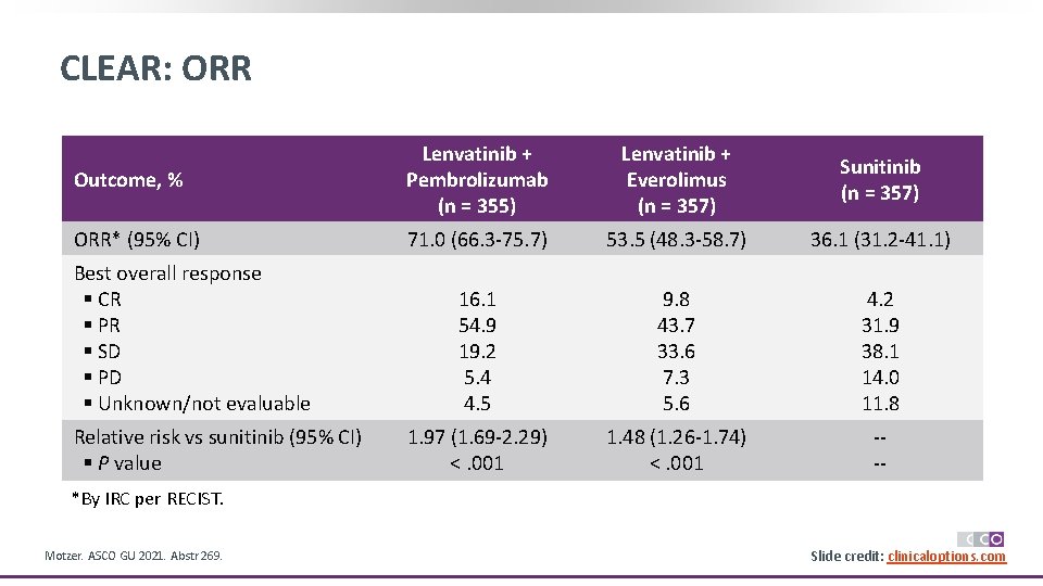 CLEAR: ORR Outcome, % Lenvatinib + Pembrolizumab (n = 355) Lenvatinib + Everolimus (n