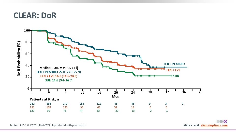 CLEAR: Do. R Probability (%) 100 80 60 40 Median DOR, Mos (95% Cl)