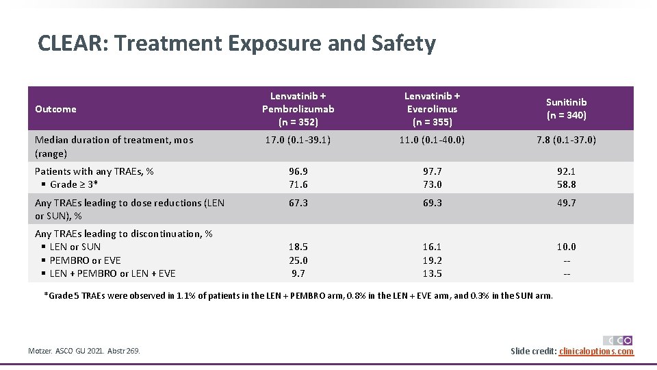 CLEAR: Treatment Exposure and Safety Lenvatinib + Pembrolizumab (n = 352) Lenvatinib + Everolimus
