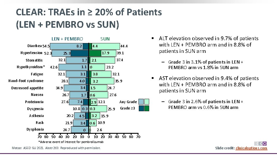 CLEAR: TRAEs in ≥ 20% of Patients (LEN + PEMBRO vs SUN) LEN +