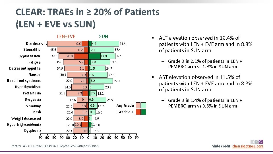 CLEAR: TRAEs in ≥ 20% of Patients (LEN + EVE vs SUN) LEN+EVE Diarrhea